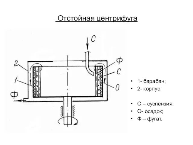 Отстойная центрифуга 1- барабан; 2- корпус. С – суспензия; О- осадок; Ф – фугат.