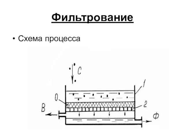 Фильтрование Схема процесса