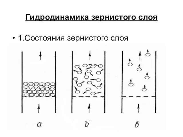 Гидродинамика зернистого слоя 1.Состояния зернистого слоя