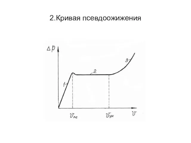 2.Кривая псевдоожижения