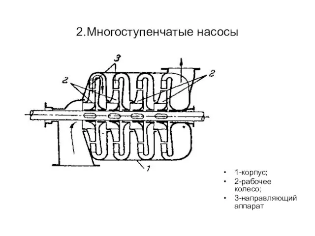 2.Многоступенчатые насосы 1-корпус; 2-рабочее колесо; 3-направляющий аппарат