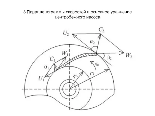 3.Параллелограммы скоростей и основное уравнение центробежного насоса