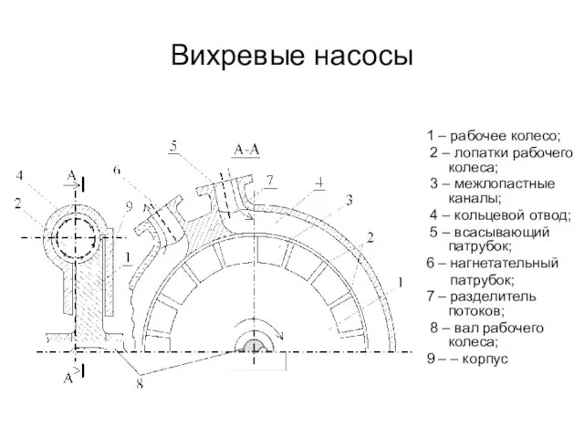 Вихревые насосы 1 – рабочее колесо; 2 – лопатки рабочего