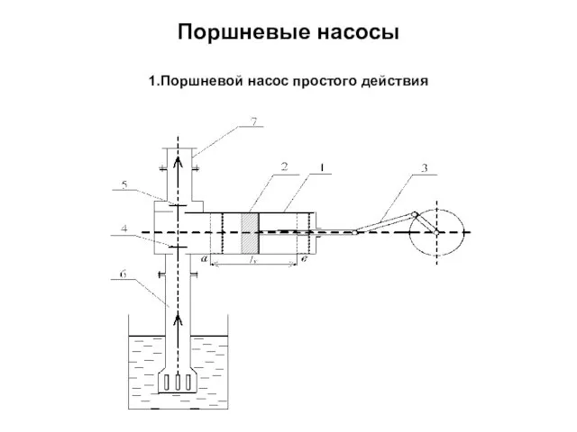 Поршневые насосы 1.Поршневой насос простого действия