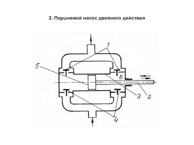 2. Поршневой насос двойного действия