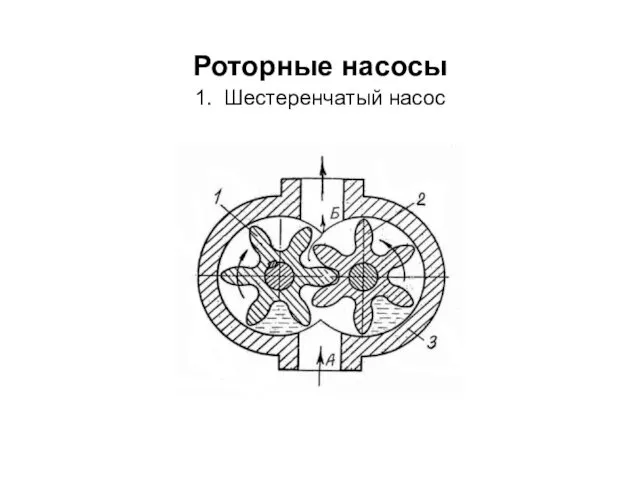 Роторные насосы 1. Шестеренчатый насос