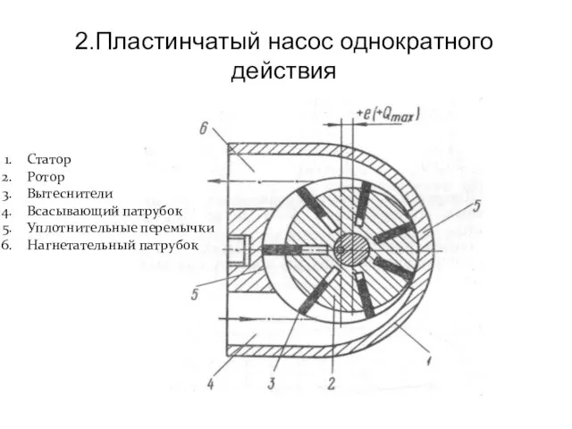 2.Пластинчатый насос однократного действия Статор Ротор Вытеснители Всасывающий патрубок Уплотнительные перемычки Нагнетательный патрубок