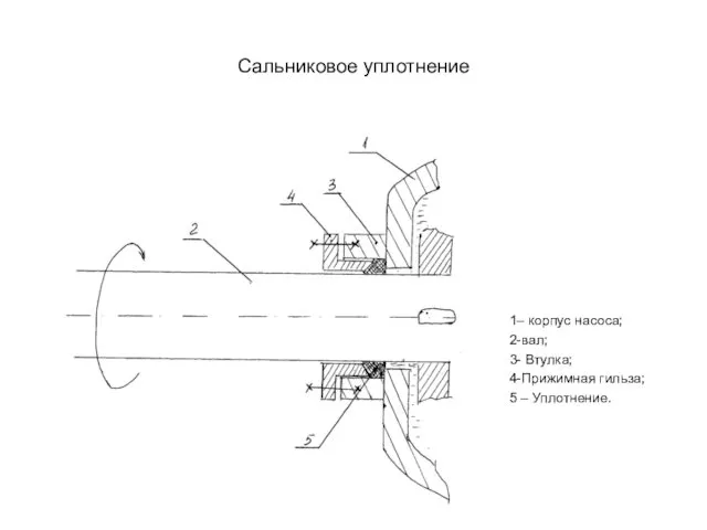 Сальниковое уплотнение 1– корпус насоса; 2-вал; 3- Втулка; 4-Прижимная гильза; 5 – Уплотнение.