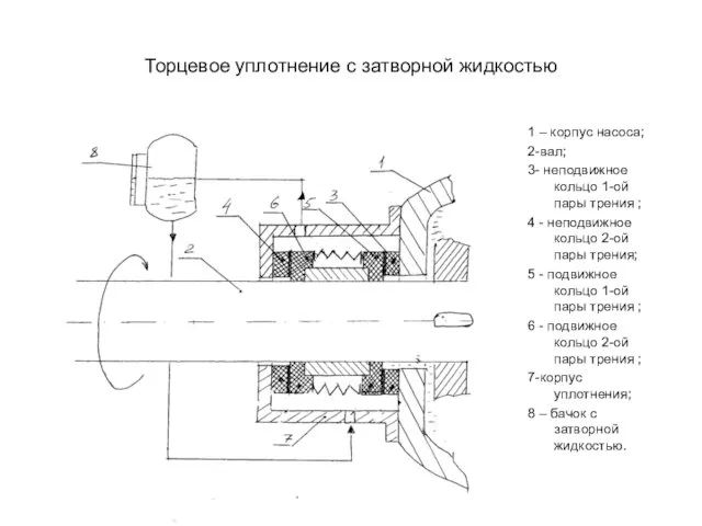 Торцевое уплотнение с затворной жидкостью 1 – корпус насоса; 2-вал;