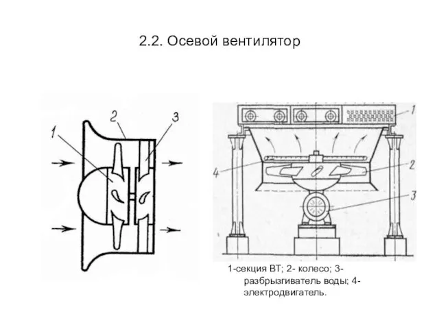 2.2. Осевой вентилятор 1-секция ВТ; 2- колесо; 3-разбрызгиватель воды; 4-электродвигатель.