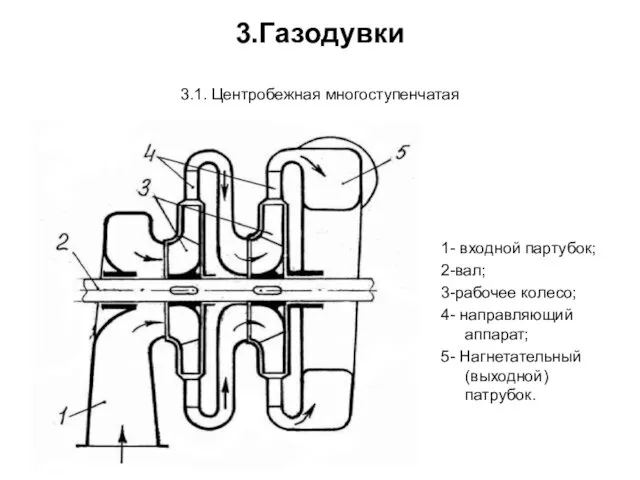 3.Газодувки 3.1. Центробежная многоступенчатая 1- входной партубок; 2-вал; 3-рабочее колесо;