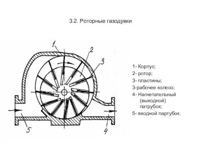 3.2. Роторные газодувки 1- Корпус; 2- ротор; 3- пластины; 3-рабочее