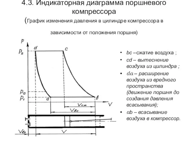 4.3. Индикаторная диаграмма поршневого компрессора (График изменения давления в цилиндре