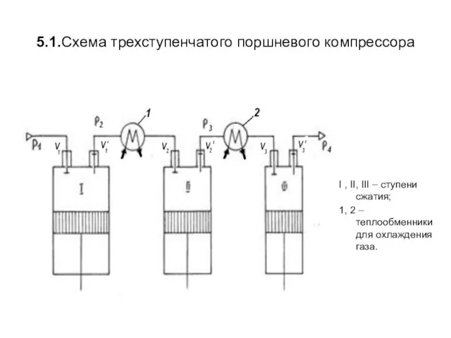 5.1.Схема трехступенчатого поршневого компрессора I , II, III – ступени