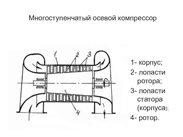 Многоступенчатый осевой компрессор 1- корпус; 2- лопасти ротора; 3- лопасти статора (корпуса); 4- ротор.