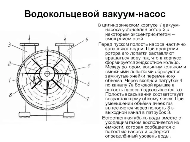 Водокольцевой вакуум-насос В цилиндрическом корпусе 1 вакуум-насоса установлен ротор 2