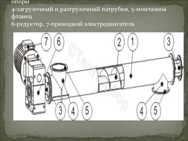 1-корпус, 2-подающий винт (шнек), 3-подшипниковые опоры 4-загрузочный и разгрузочный патрубки, 5-монтажны фланец 6-редуктор, 7-приводной электродвигатель