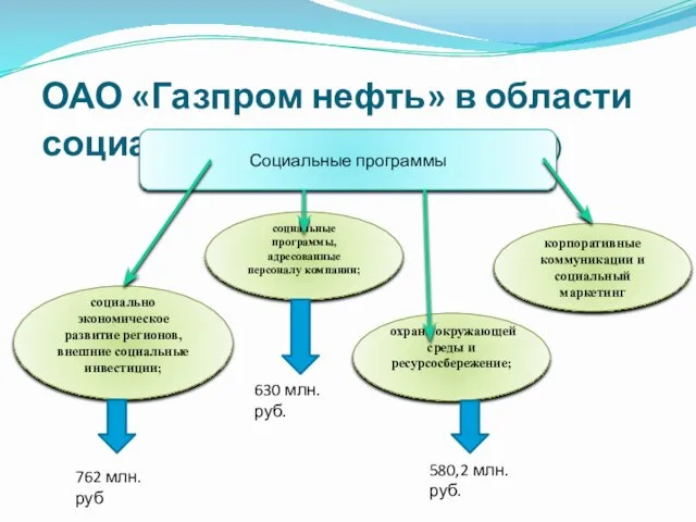 ОАО «Газпром нефть» в области социализации бизнеса ( 2011г) Социальные программы социально экономическое