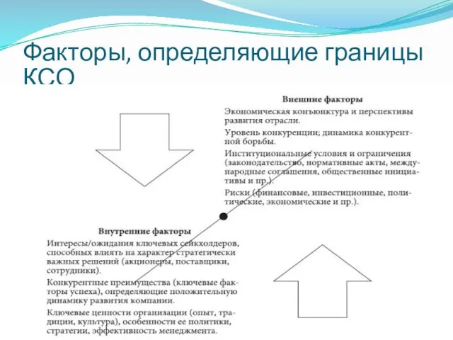 Факторы, определяющие границы КСО