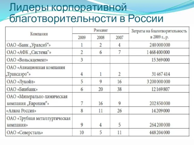 Лидеры корпоративной благотворительности в России