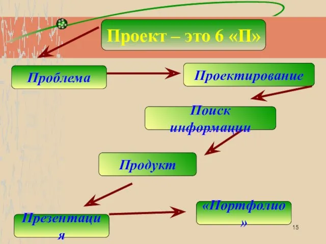 Проект – это 6 «П» Проблема Проектирование Поиск информации Продукт Презентация «Портфолио»