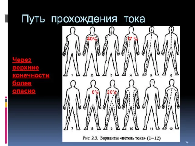 Путь прохождения тока Через верхние конечности более опасно 40% 20% 17 % 8%