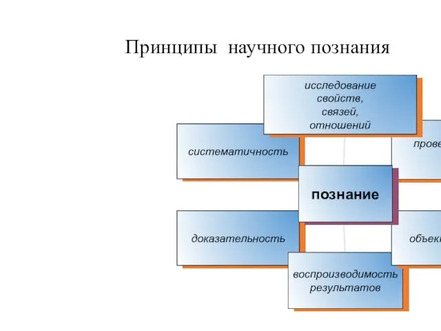 Принципы научного познания