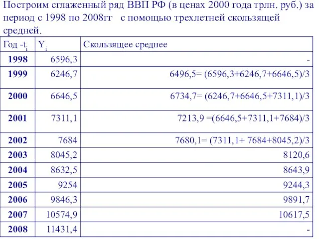 Построим сглаженный ряд ВВП РФ (в ценах 2000 года трлн. руб.) за период