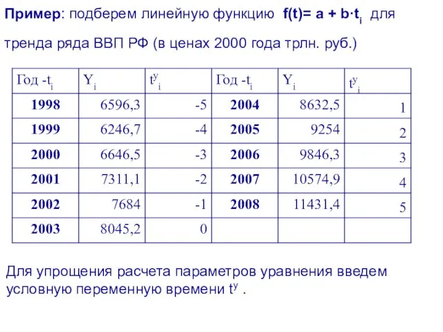 Пример: подберем линейную функцию f(t)= a + b·ti для тренда ряда ВВП РФ