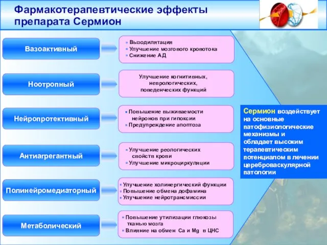 Фармакотерапевтические эффекты препарата Сермион Вызодилятация Улучшение мозгового кровотока Снижение АД