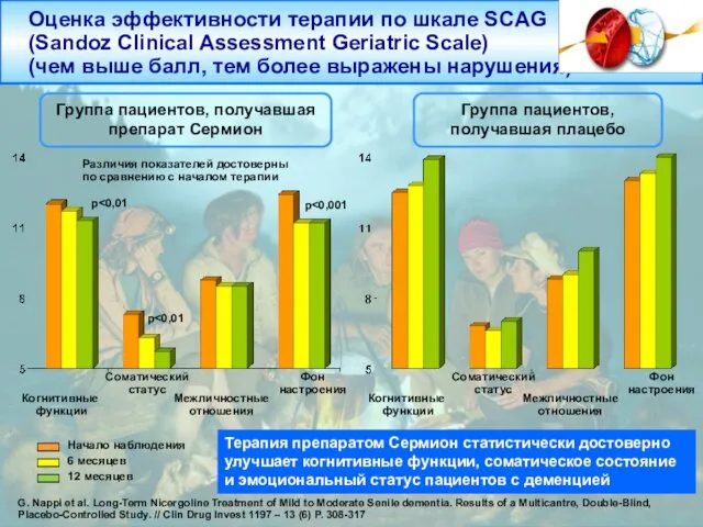 Оценка эффективности терапии по шкале SCAG (Sandoz Clinical Assessment Geriatric