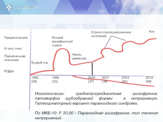 Предиспозиция: Н: алк, онко Пренатальная экзогения РОДЫ 1992 (29) 1996