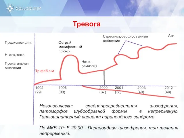 Предиспозиция: Н: алк, онко Пренатальная экзогения 1992 (29) 1996 (33)