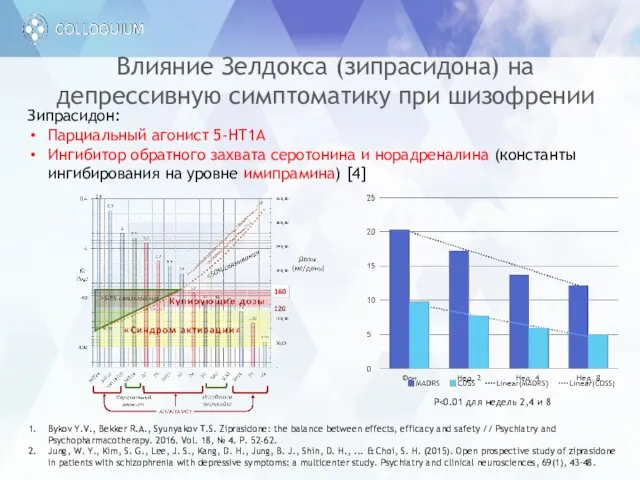 Влияние Зелдокса (зипрасидона) на депрессивную симптоматику при шизофрении Зипрасидон: Парциальный