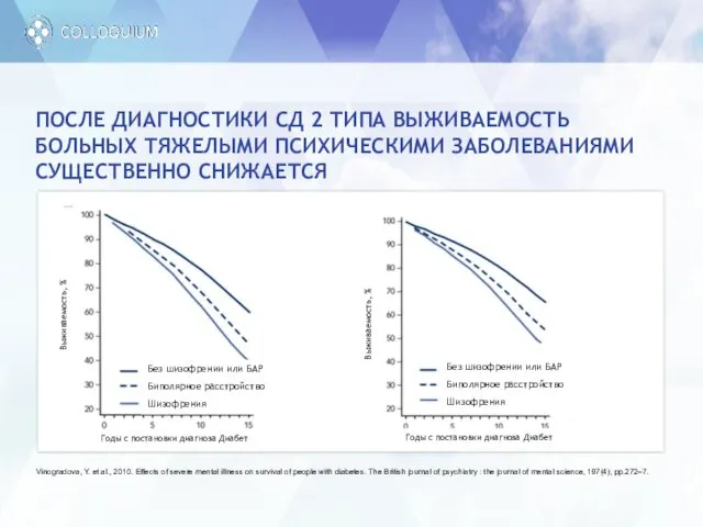 ПОСЛЕ ДИАГНОСТИКИ СД 2 ТИПА ВЫЖИВАЕМОСТЬ БОЛЬНЫХ ТЯЖЕЛЫМИ ПСИХИЧЕСКИМИ ЗАБОЛЕВАНИЯМИ