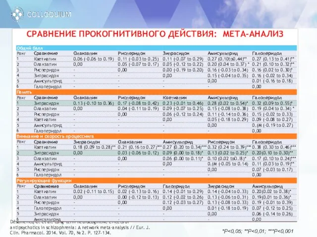 СРАВНЕНИЕ ПРОКОГНИТИВНОГО ДЕЙСТВИЯ: МЕТА-АНАЛИЗ Désaméricq G. et al. Long-term neurocognitive