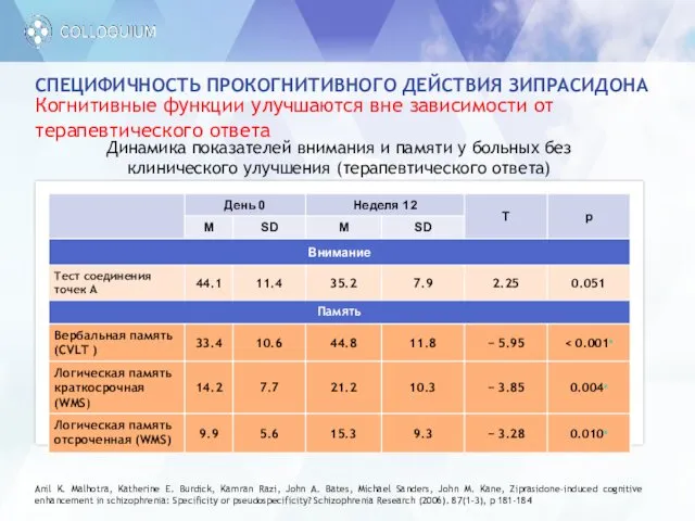 СПЕЦИФИЧНОСТЬ ПРОКОГНИТИВНОГО ДЕЙСТВИЯ ЗИПРАСИДОНА Когнитивные функции улучшаются вне зависимости от