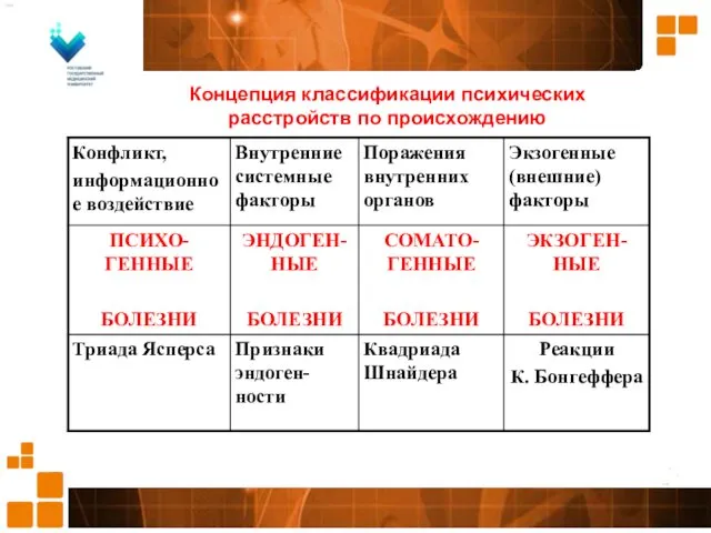 Концепция классификации психических расстройств по происхождению