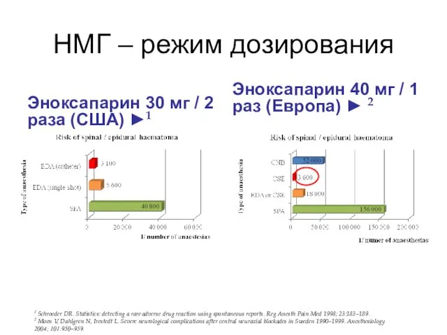 НМГ – режим дозирования Эноксапарин 30 мг / 2 раза (США) ►1 Эноксапарин