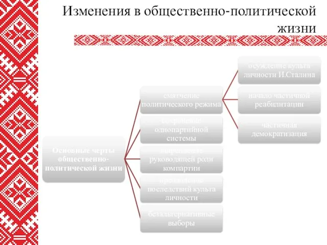 Изменения в общественно-политической жизни