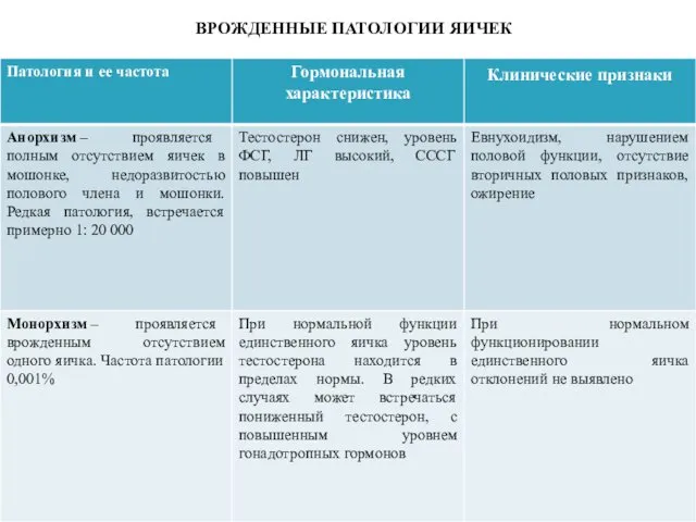 ВРОЖДЕННЫЕ ПАТОЛОГИИ ЯИЧЕК