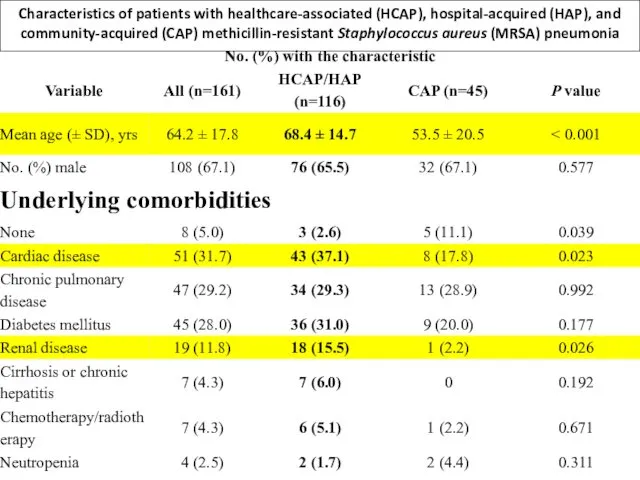 Characteristics of patients with healthcare-associated (HCAP), hospital-acquired (HAP), and community-acquired (CAP) methicillin-resistant Staphylococcus aureus (MRSA) pneumonia