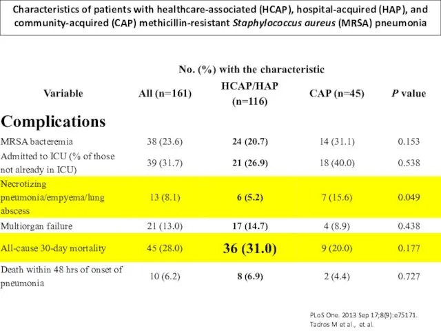 Characteristics of patients with healthcare-associated (HCAP), hospital-acquired (HAP), and community-acquired