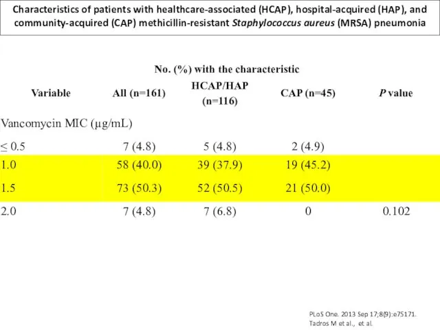 Characteristics of patients with healthcare-associated (HCAP), hospital-acquired (HAP), and community-acquired