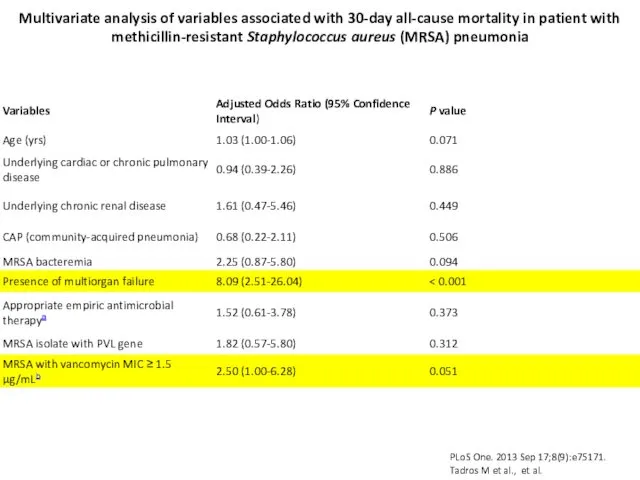 Multivariate analysis of variables associated with 30-day all-cause mortality in