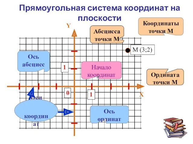 Прямоугольная система координат на плоскости Ось ординат Ось абсцисс Начало