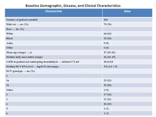 Baseline Demographic, Disease, and Clinical Characteristics
