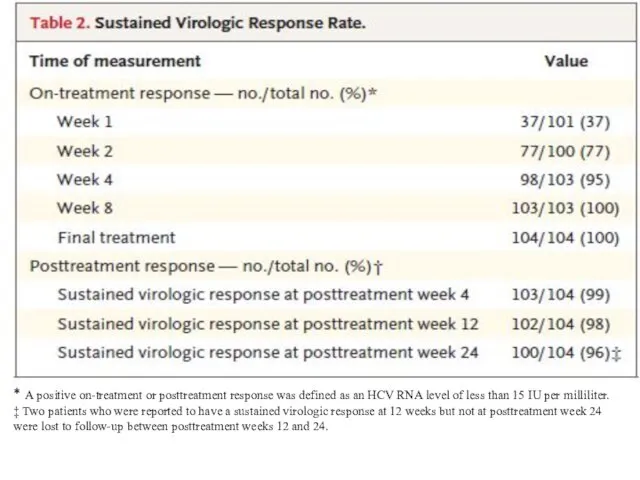 * A positive on-treatment or posttreatment response was defined as
