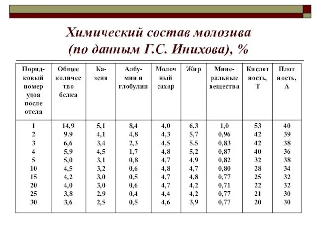 Химический состав молозива (по данным Г.С. Инихова), %