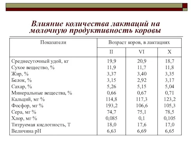 Влияние количества лактаций на молочную продуктивность коровы